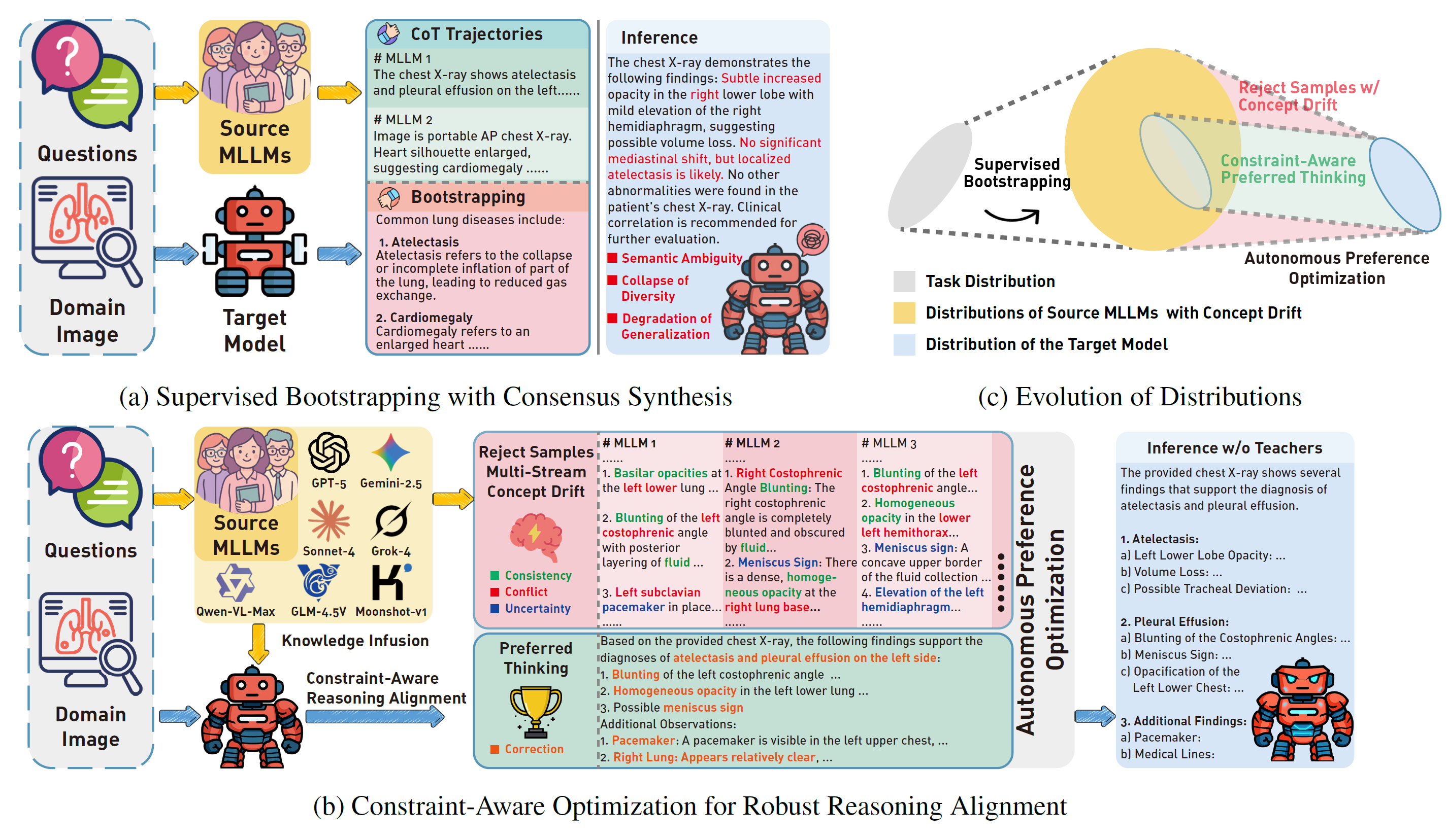 Workflow of Autonomous Preference Optimization