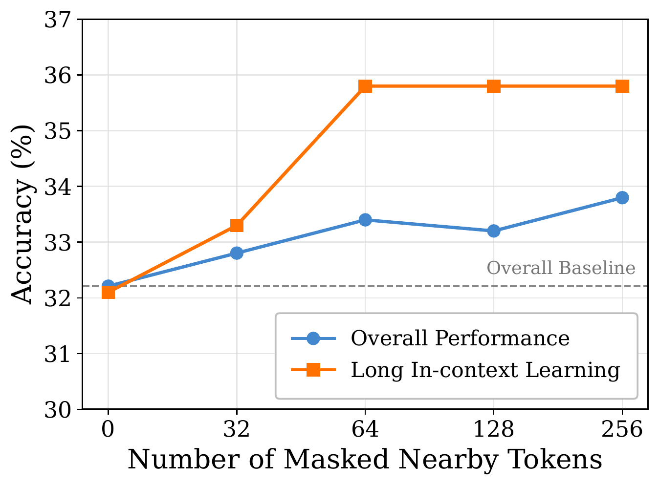 LongBench-v2 accuracy improves as nearby tokens are masked