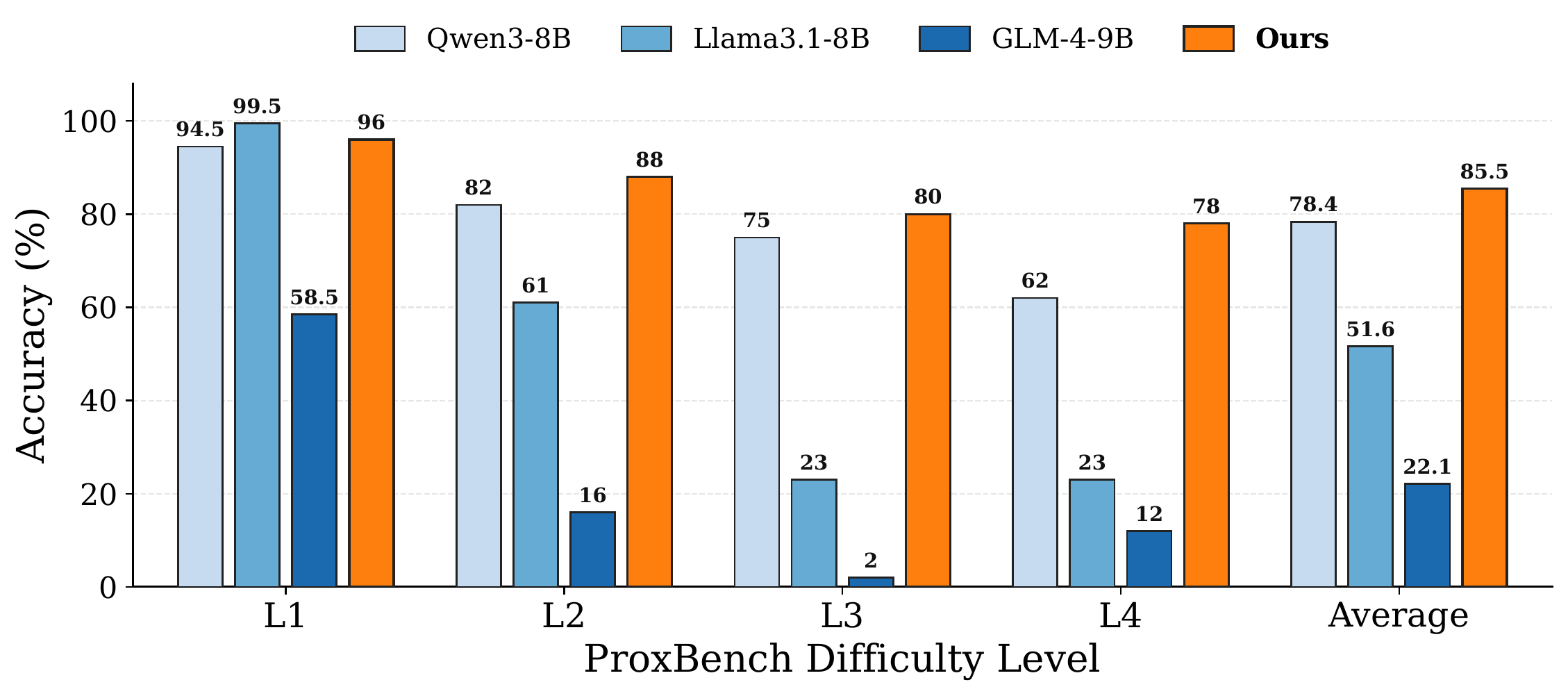 Accuracy comparison on four ProxBench difficulty levels and average