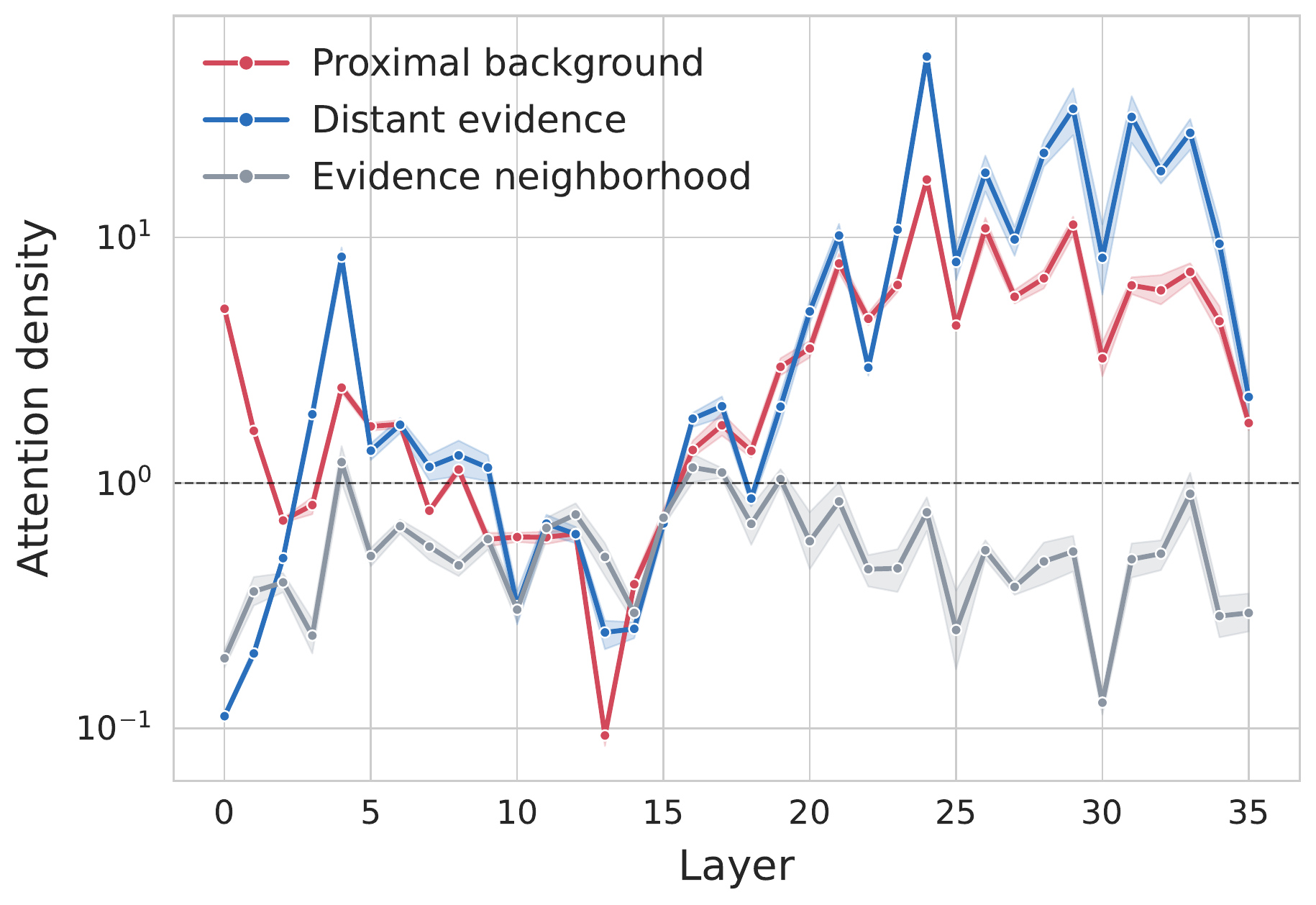 Layer-wise attention density for distant evidence, evidence neighborhood, and proximal background